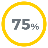 75%