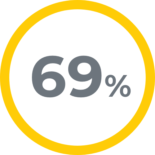 69%