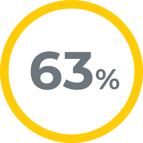 63%